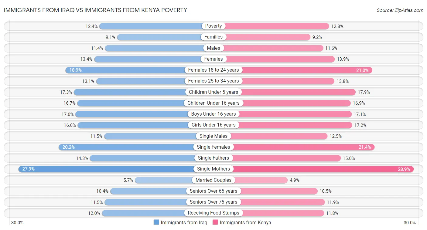 Immigrants from Iraq vs Immigrants from Kenya Poverty