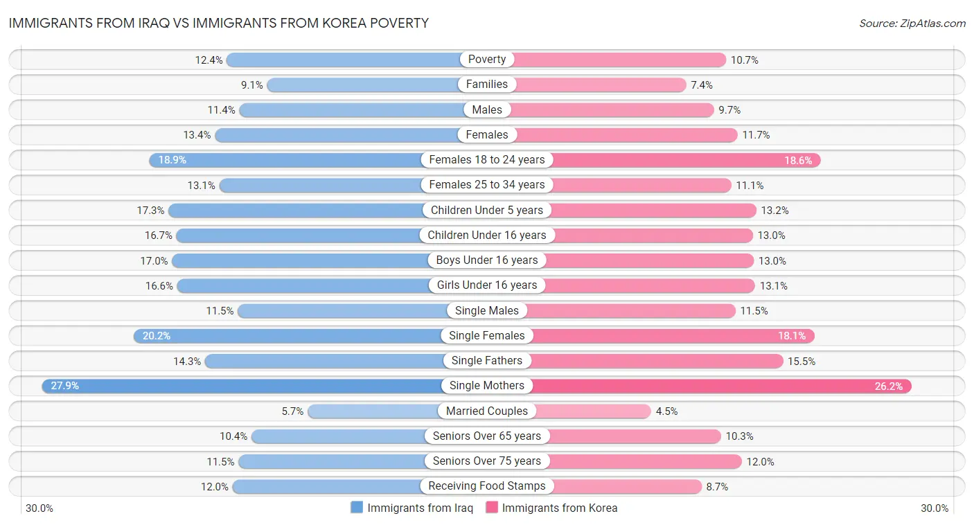 Immigrants from Iraq vs Immigrants from Korea Poverty