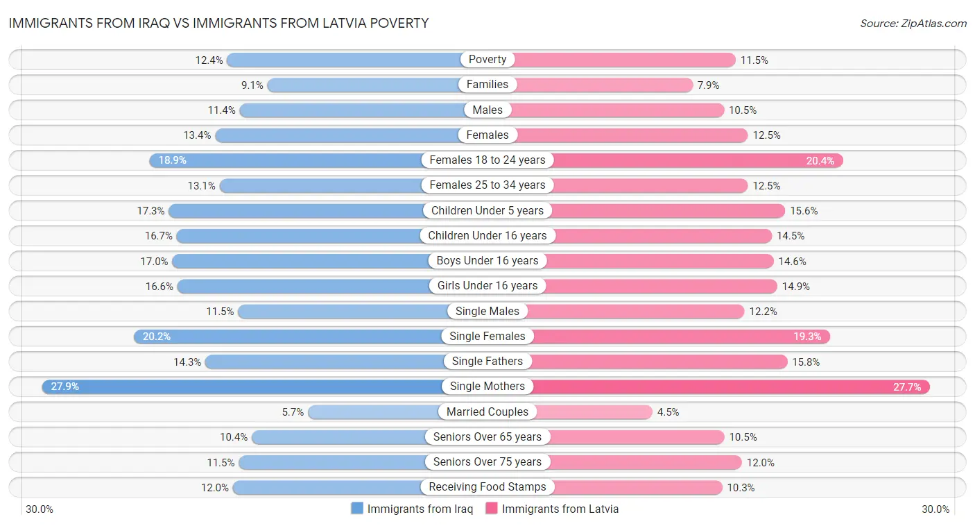 Immigrants from Iraq vs Immigrants from Latvia Poverty