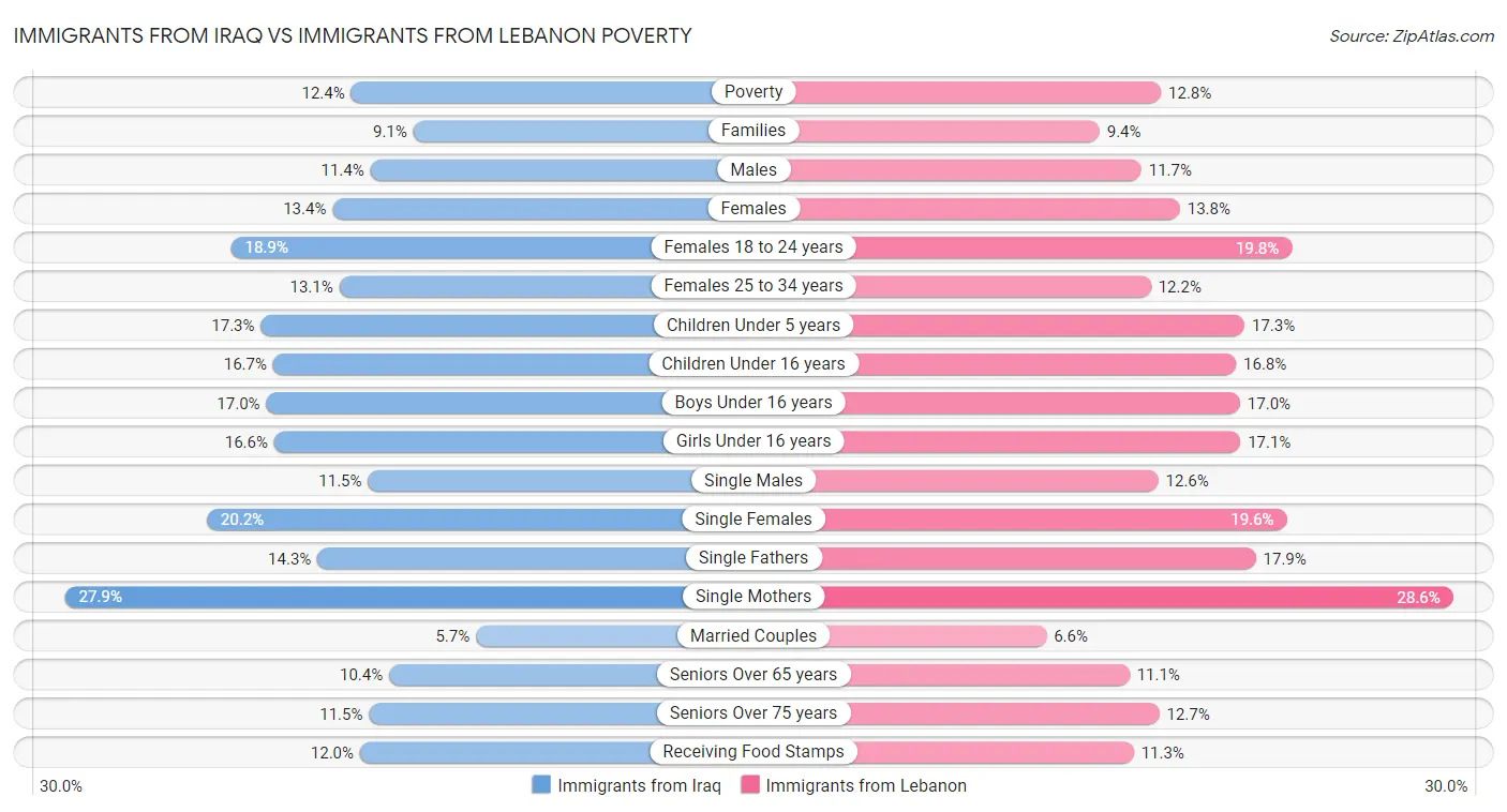 Immigrants from Iraq vs Immigrants from Lebanon Poverty