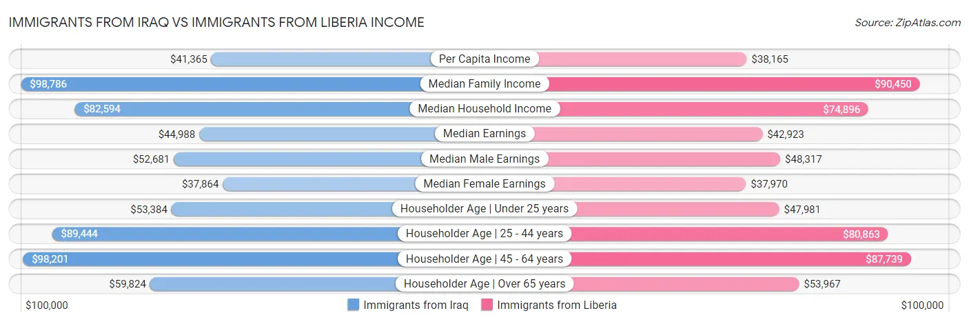 Immigrants from Iraq vs Immigrants from Liberia Income