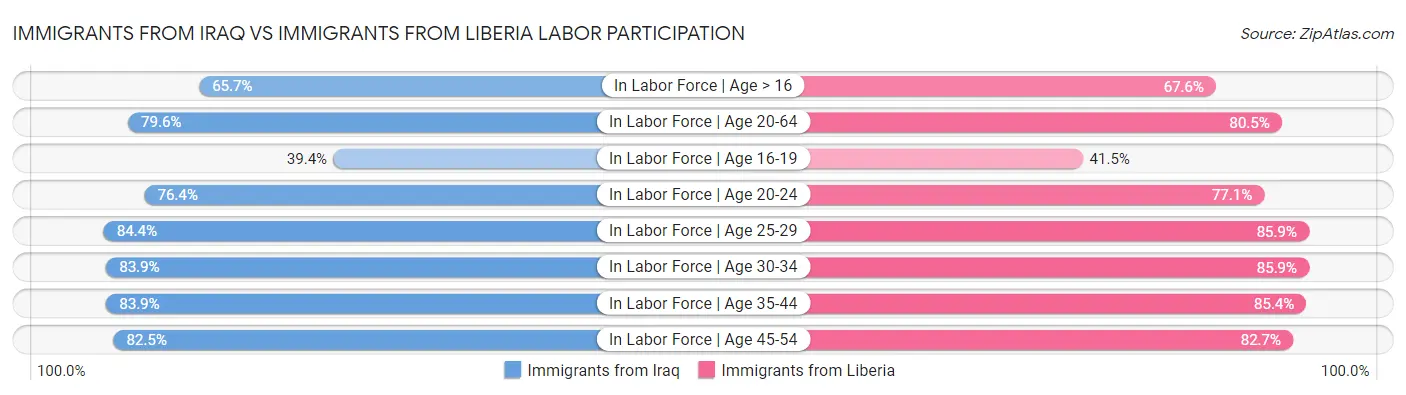 Immigrants from Iraq vs Immigrants from Liberia Labor Participation