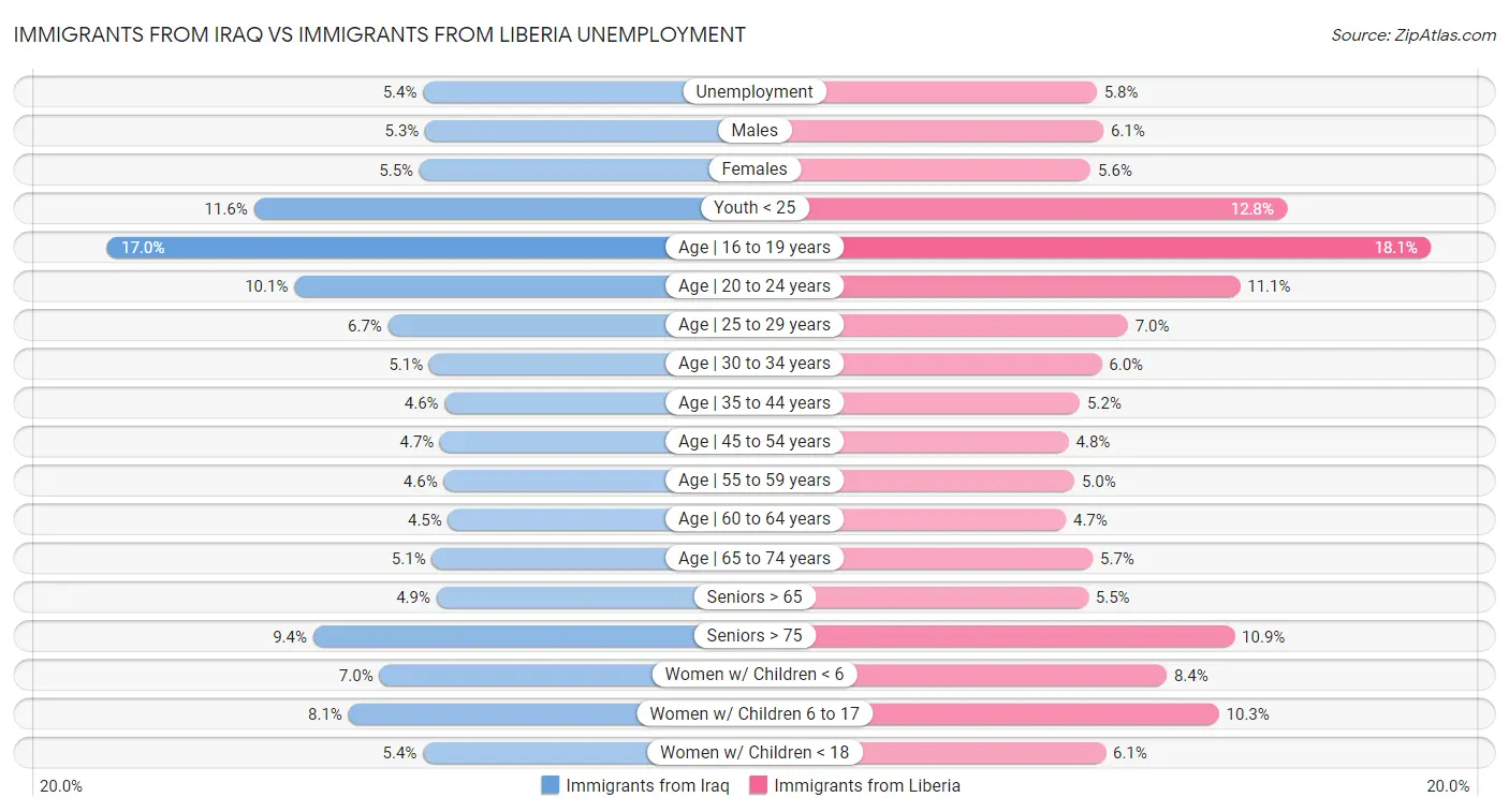 Immigrants from Iraq vs Immigrants from Liberia Unemployment