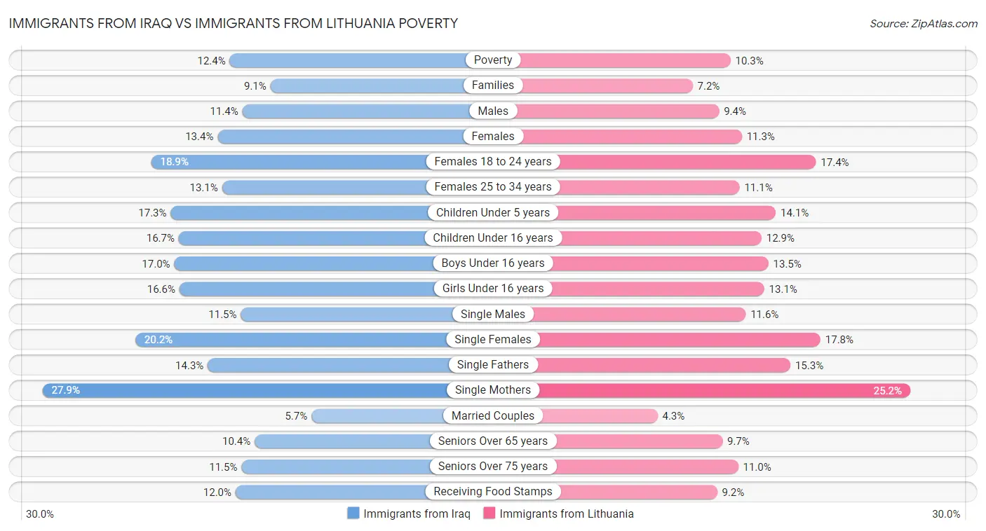 Immigrants from Iraq vs Immigrants from Lithuania Poverty