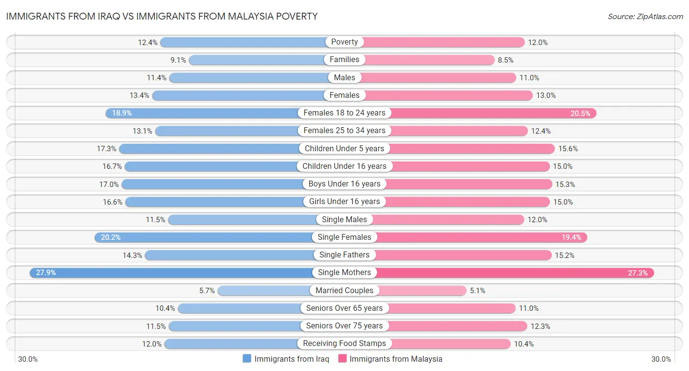 Immigrants from Iraq vs Immigrants from Malaysia Poverty