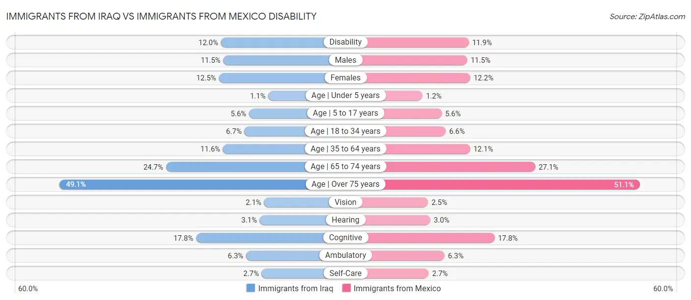 Immigrants from Iraq vs Immigrants from Mexico Disability