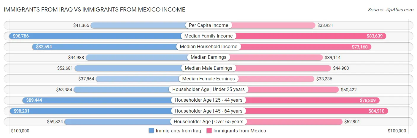 Immigrants from Iraq vs Immigrants from Mexico Income