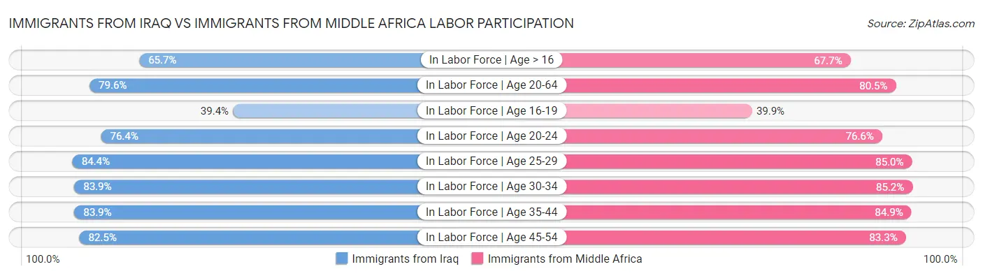 Immigrants from Iraq vs Immigrants from Middle Africa Labor Participation