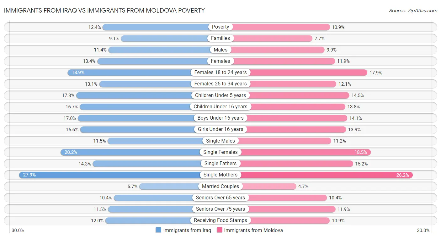 Immigrants from Iraq vs Immigrants from Moldova Poverty