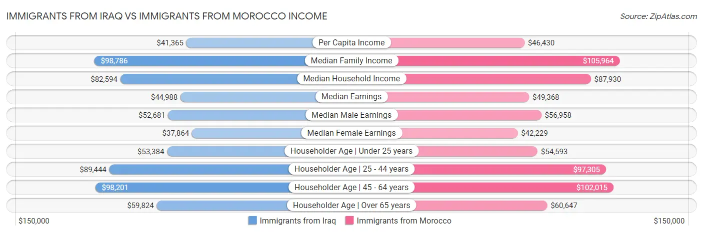 Immigrants from Iraq vs Immigrants from Morocco Income