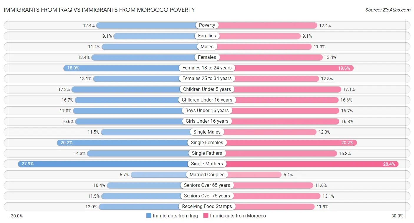 Immigrants from Iraq vs Immigrants from Morocco Poverty