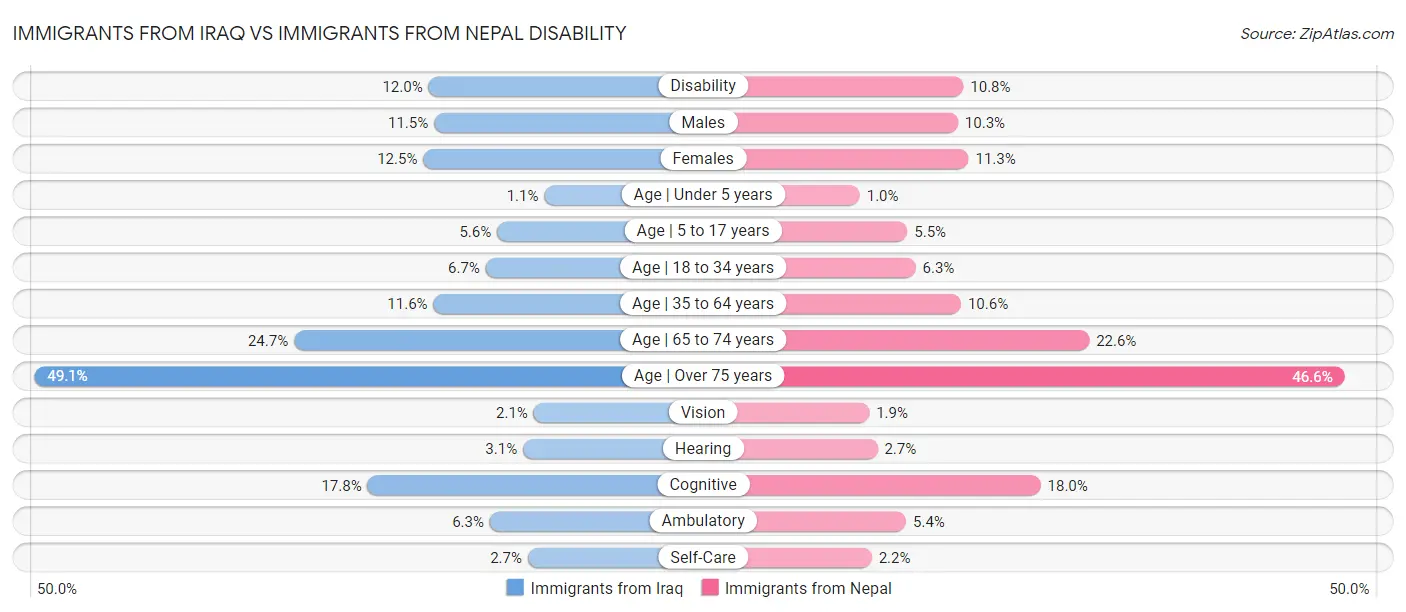 Immigrants from Iraq vs Immigrants from Nepal Disability