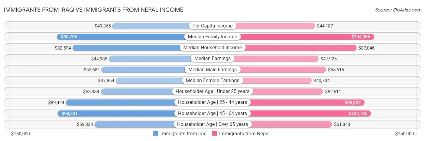 Immigrants from Iraq vs Immigrants from Nepal Income