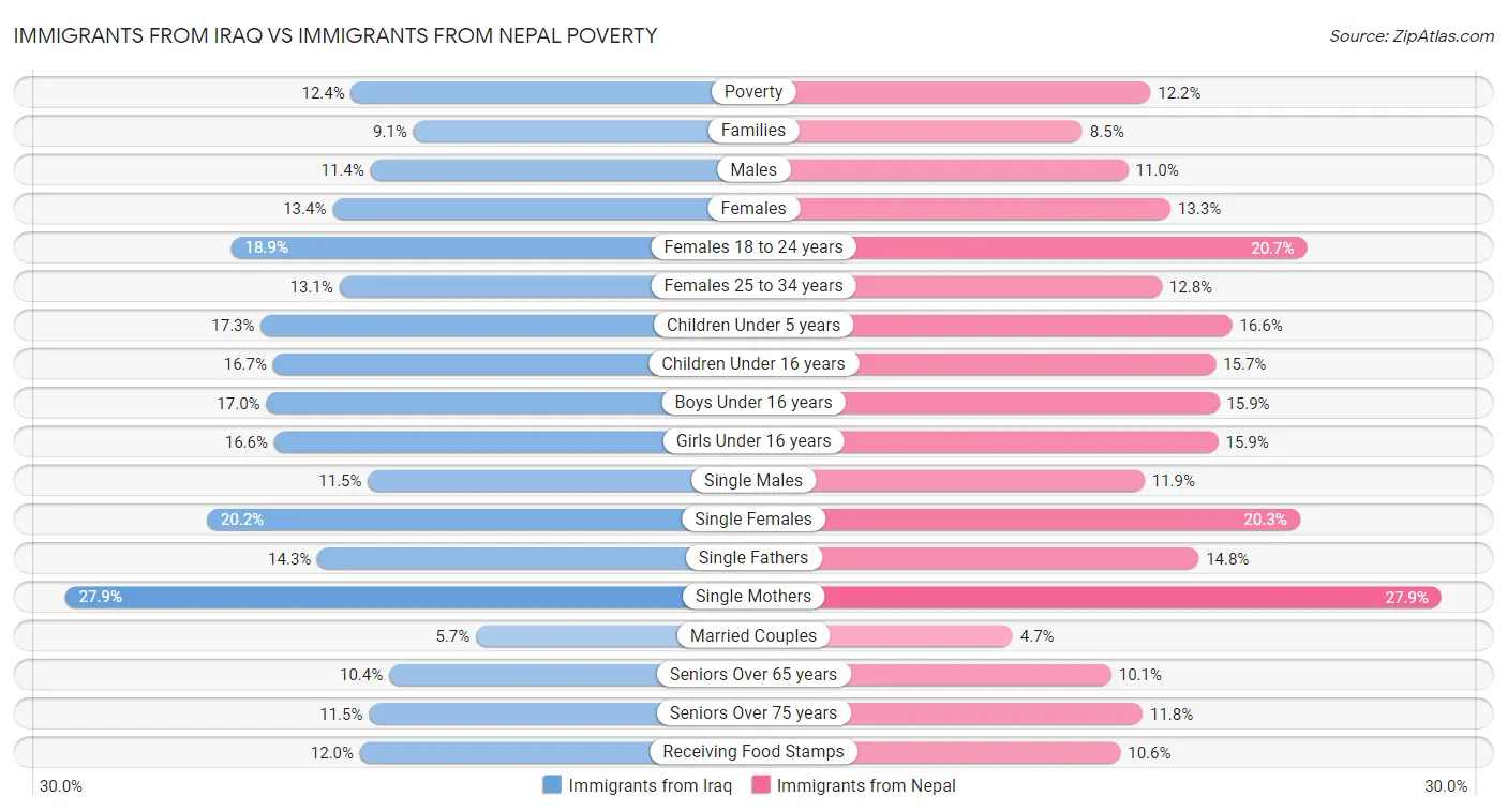 Immigrants from Iraq vs Immigrants from Nepal Poverty
