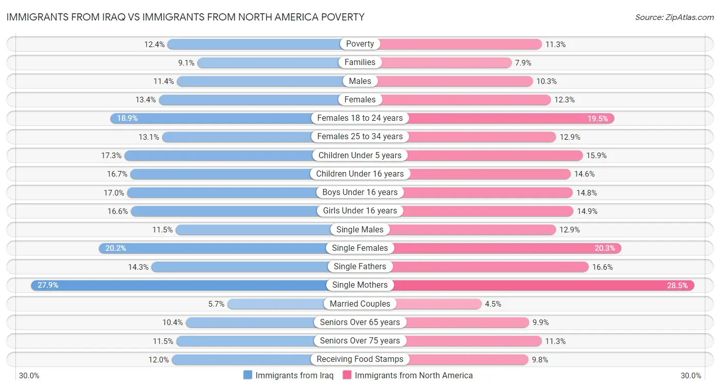 Immigrants from Iraq vs Immigrants from North America Poverty