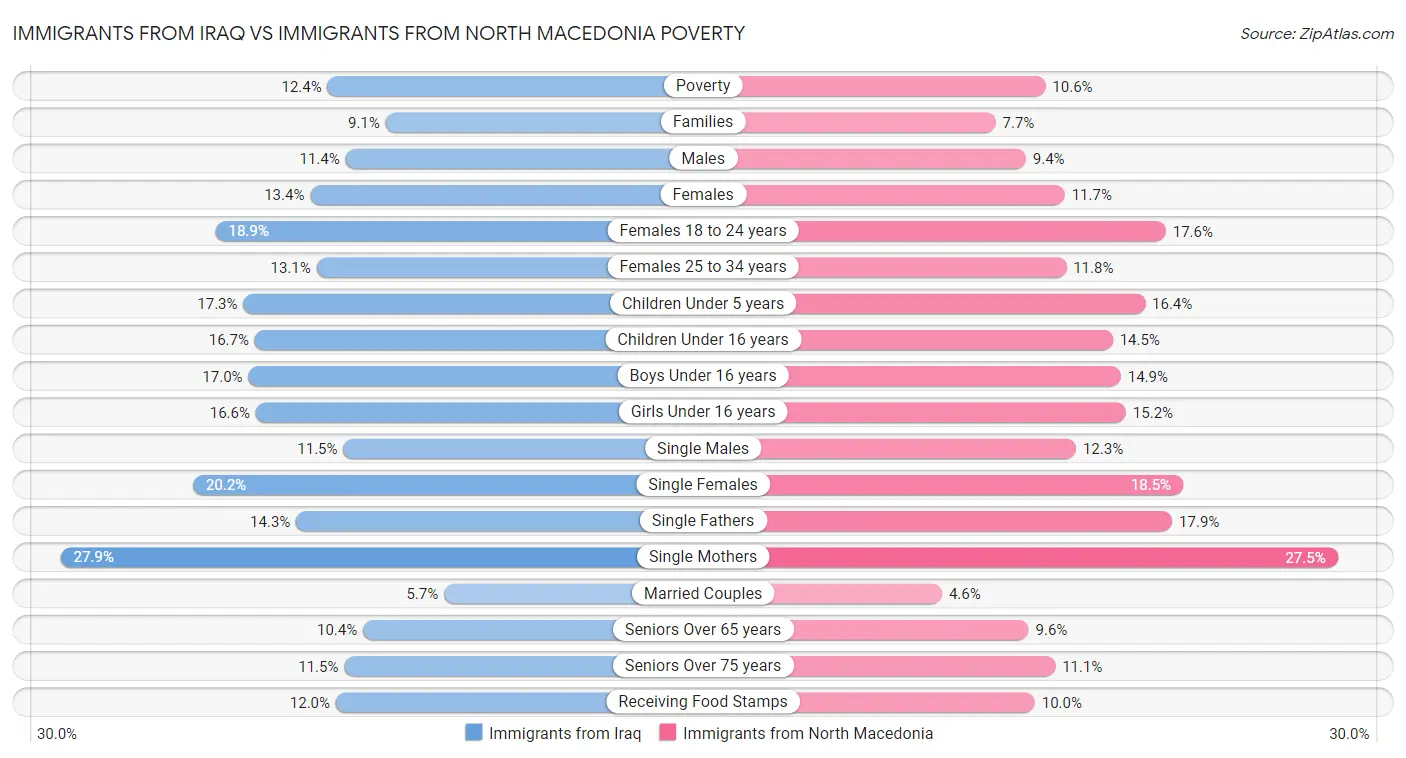 Immigrants from Iraq vs Immigrants from North Macedonia Poverty