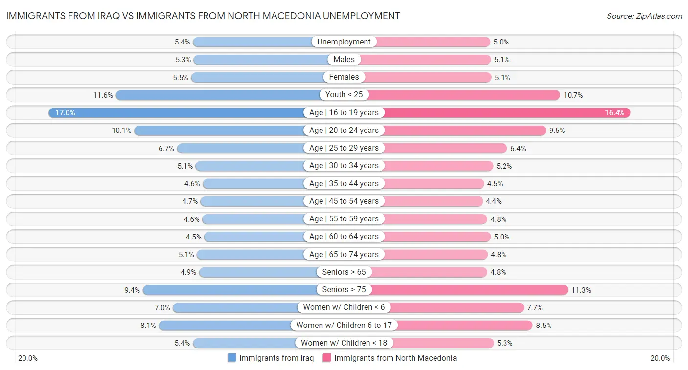 Immigrants from Iraq vs Immigrants from North Macedonia Unemployment