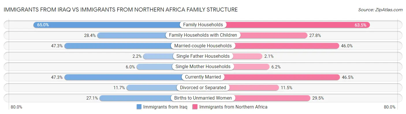 Immigrants from Iraq vs Immigrants from Northern Africa Family Structure