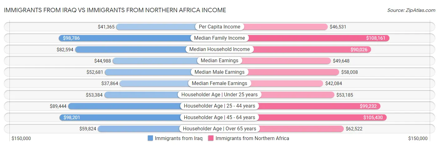 Immigrants from Iraq vs Immigrants from Northern Africa Income