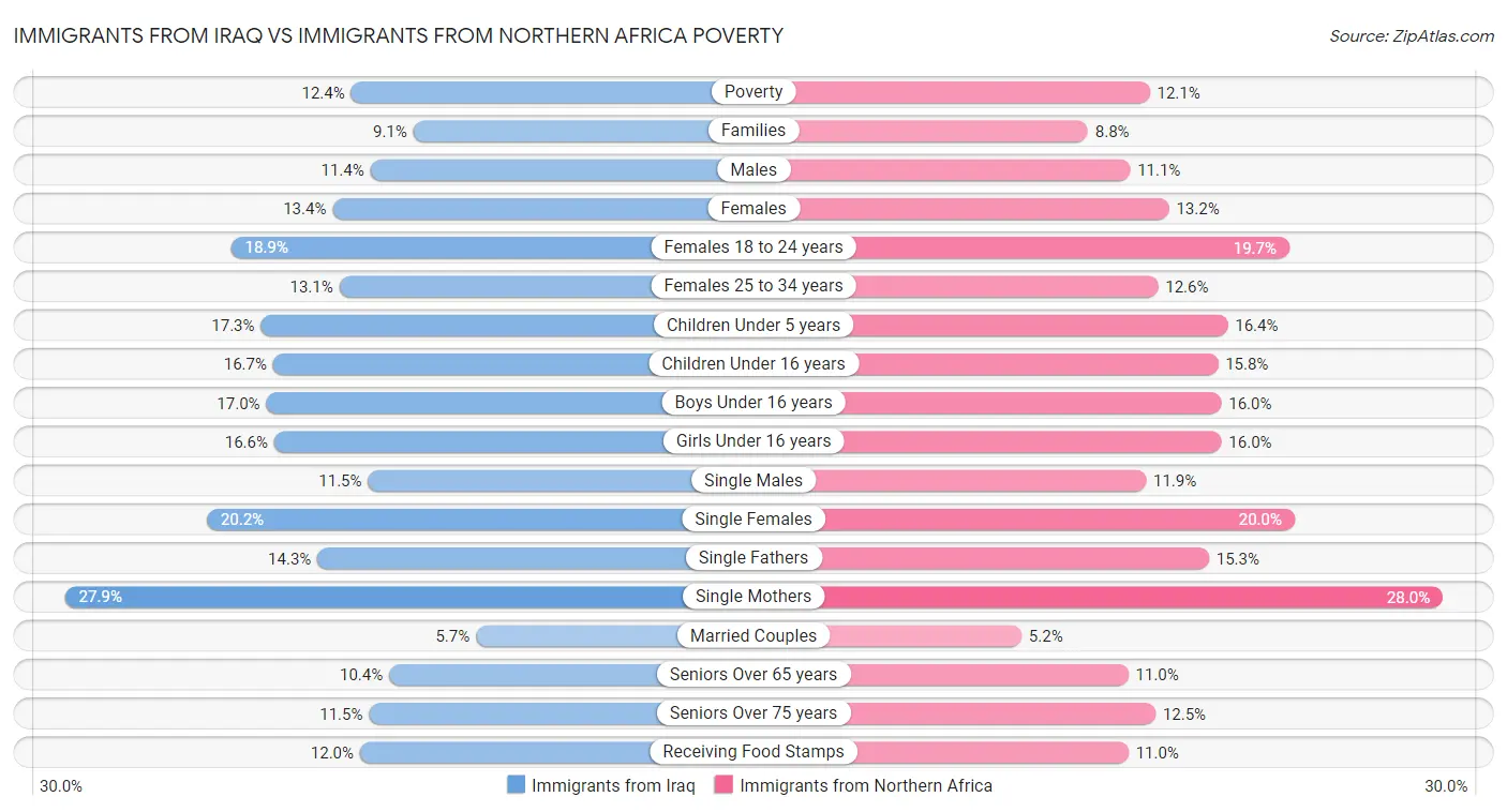 Immigrants from Iraq vs Immigrants from Northern Africa Poverty