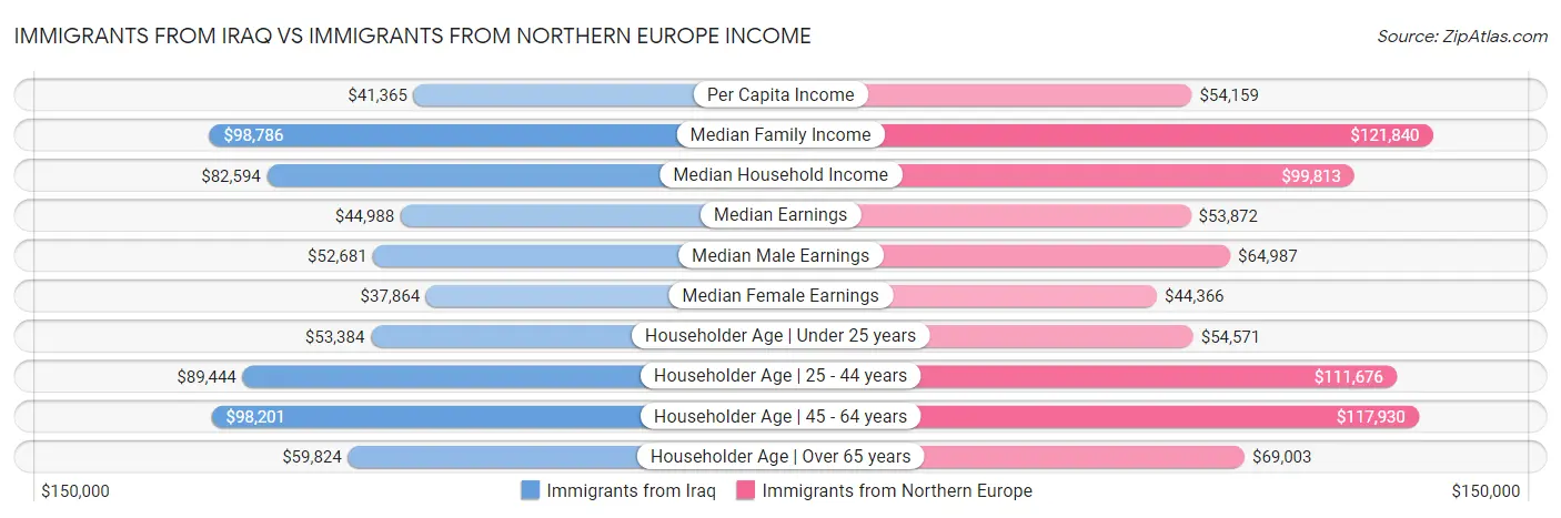 Immigrants from Iraq vs Immigrants from Northern Europe Income