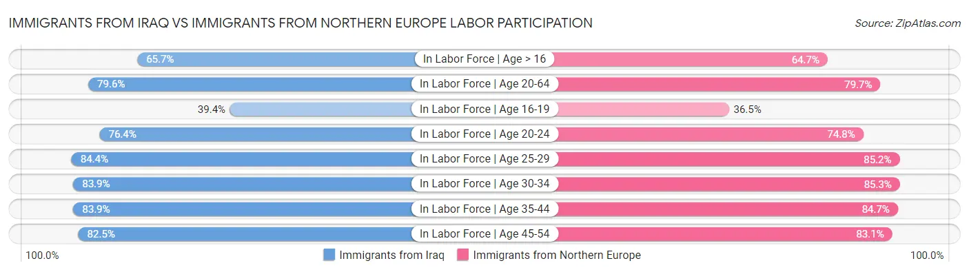 Immigrants from Iraq vs Immigrants from Northern Europe Labor Participation