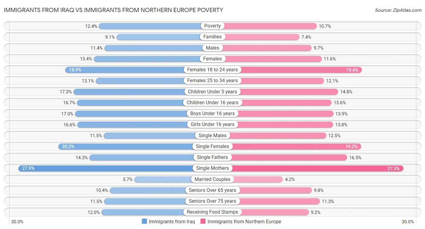 Immigrants from Iraq vs Immigrants from Northern Europe Poverty