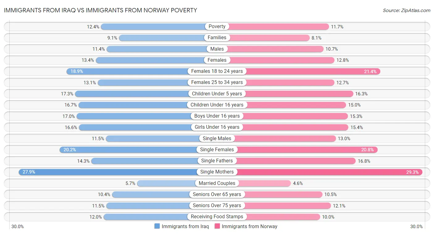 Immigrants from Iraq vs Immigrants from Norway Poverty