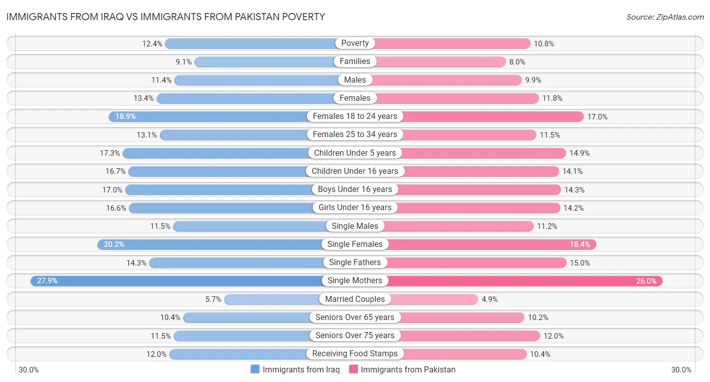 Immigrants from Iraq vs Immigrants from Pakistan Poverty