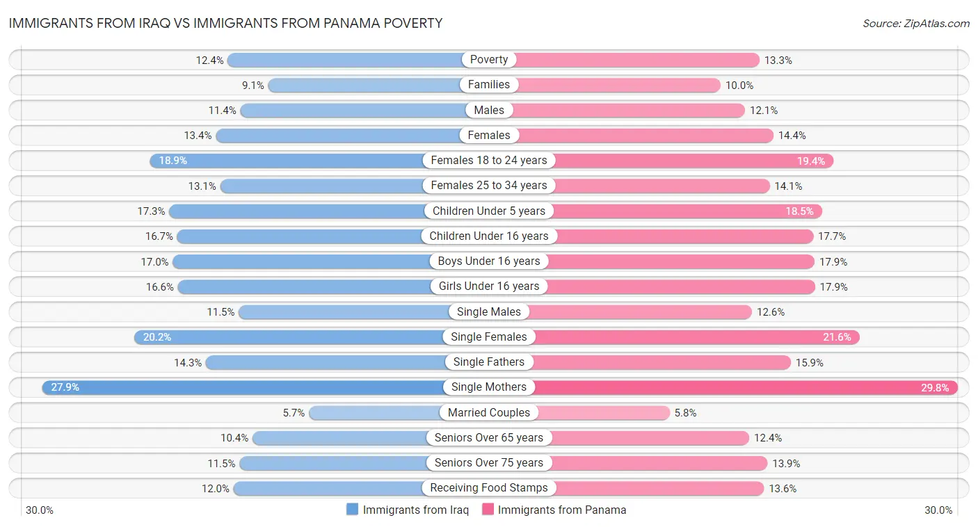 Immigrants from Iraq vs Immigrants from Panama Poverty