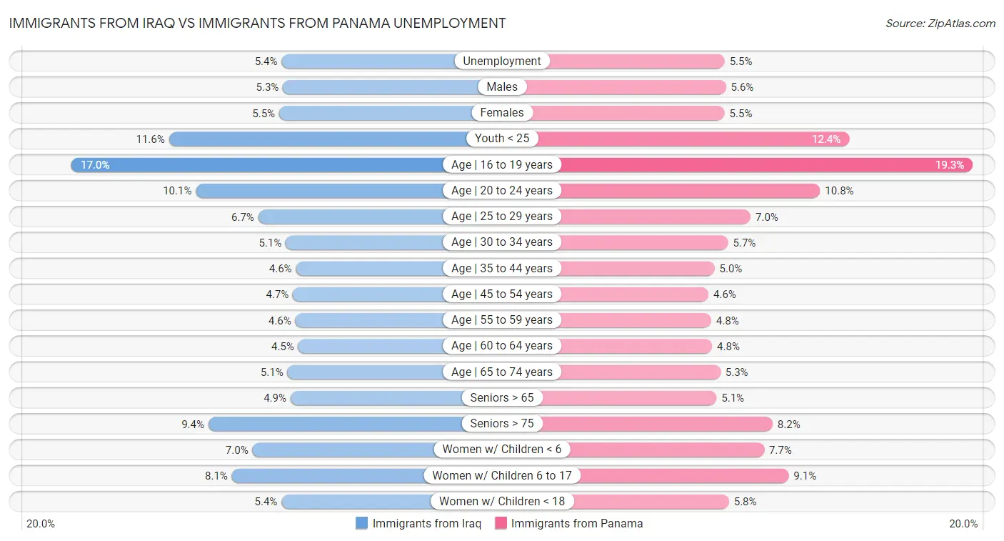 Immigrants from Iraq vs Immigrants from Panama Unemployment