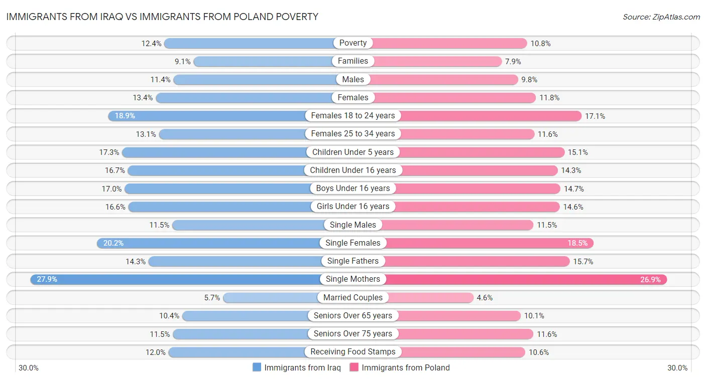 Immigrants from Iraq vs Immigrants from Poland Poverty