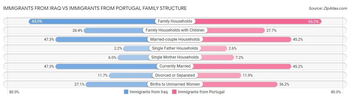 Immigrants from Iraq vs Immigrants from Portugal Family Structure