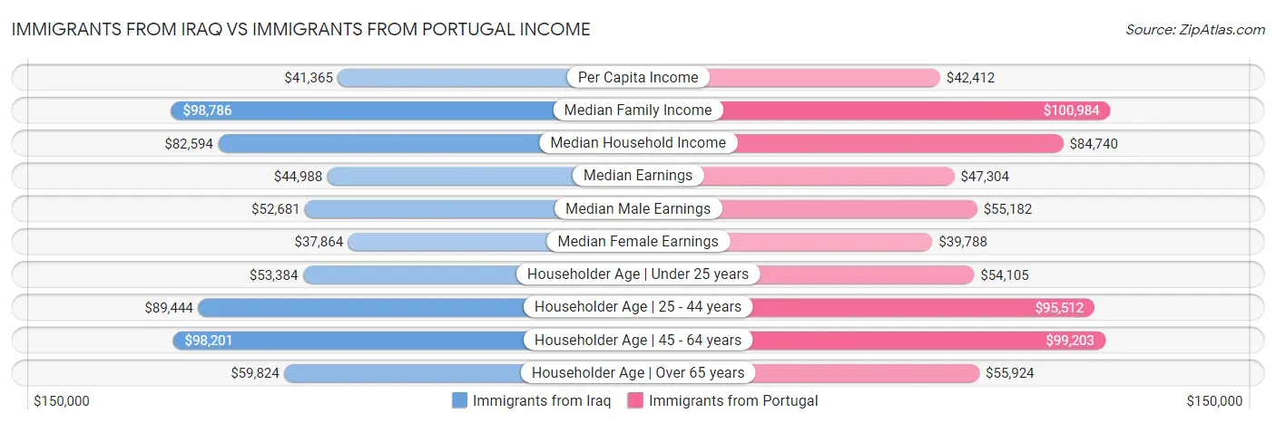 Immigrants from Iraq vs Immigrants from Portugal Income