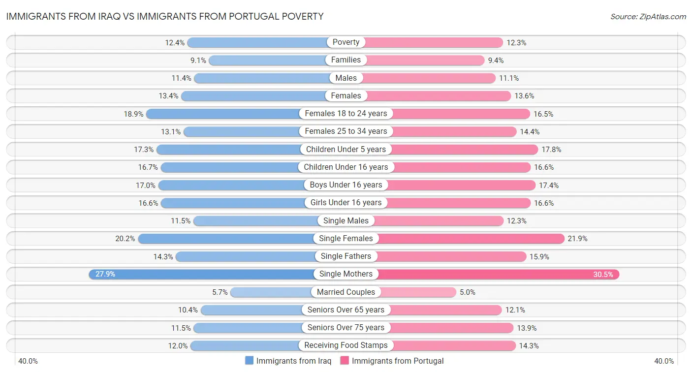 Immigrants from Iraq vs Immigrants from Portugal Poverty