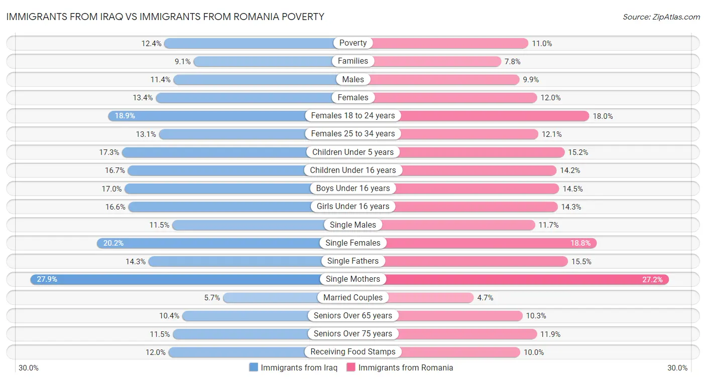 Immigrants from Iraq vs Immigrants from Romania Poverty