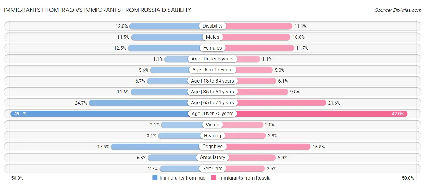 Immigrants from Iraq vs Immigrants from Russia Disability