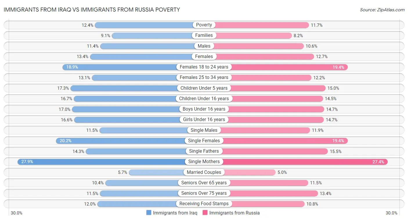 Immigrants from Iraq vs Immigrants from Russia Poverty