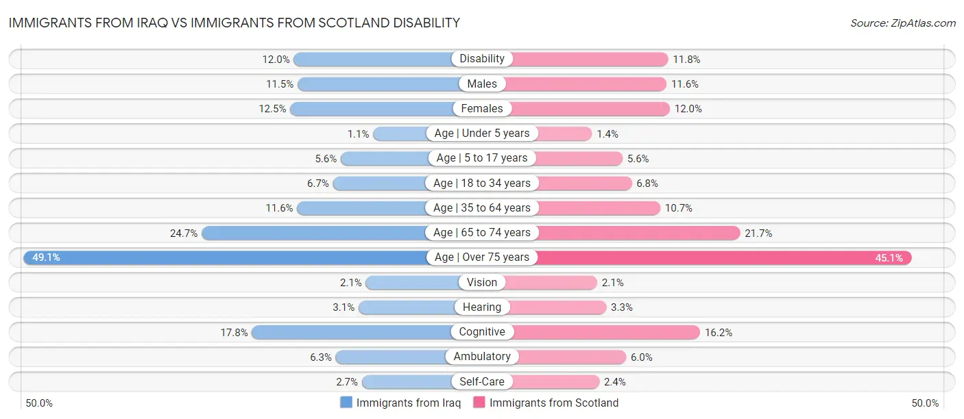 Immigrants from Iraq vs Immigrants from Scotland Disability