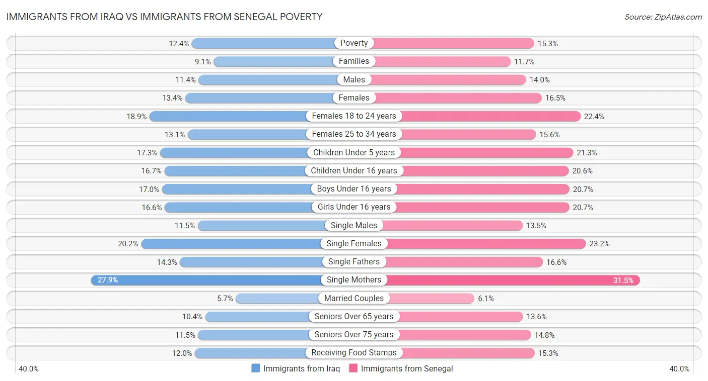 Immigrants from Iraq vs Immigrants from Senegal Poverty