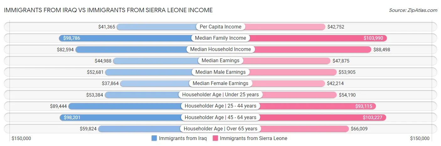 Immigrants from Iraq vs Immigrants from Sierra Leone Income