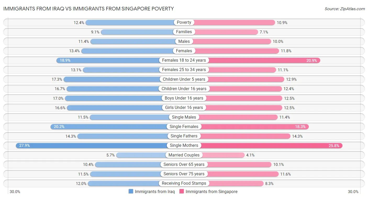 Immigrants from Iraq vs Immigrants from Singapore Poverty