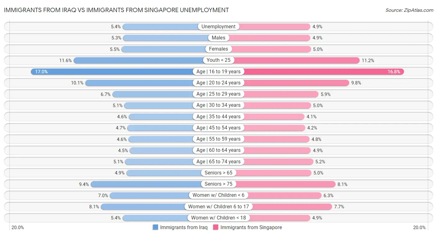 Immigrants from Iraq vs Immigrants from Singapore Unemployment