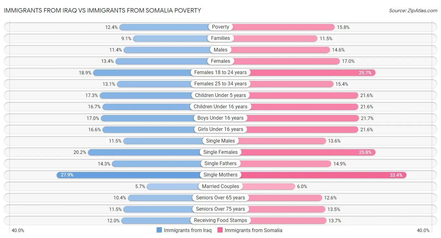 Immigrants from Iraq vs Immigrants from Somalia Poverty
