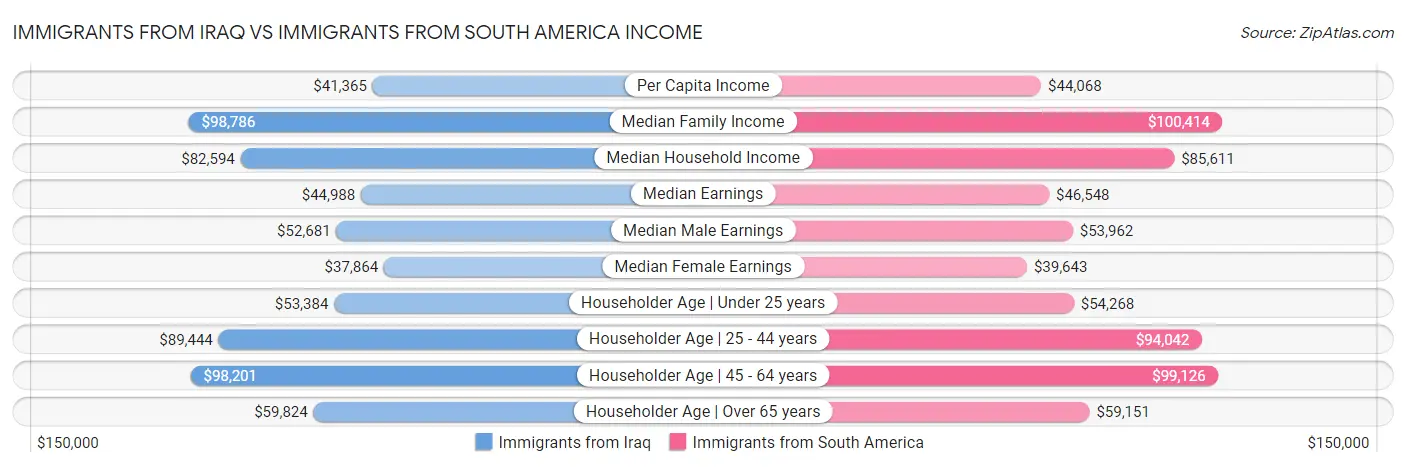 Immigrants from Iraq vs Immigrants from South America Income