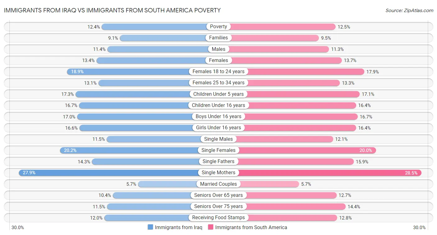 Immigrants from Iraq vs Immigrants from South America Poverty