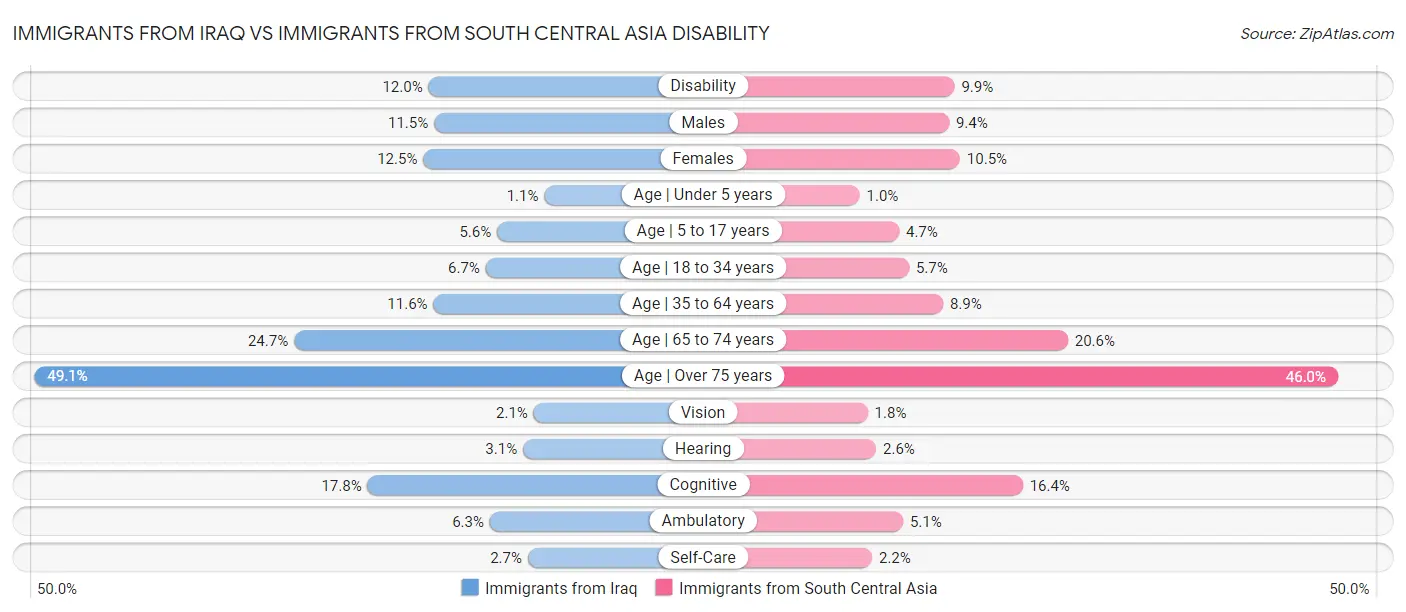 Immigrants from Iraq vs Immigrants from South Central Asia Disability