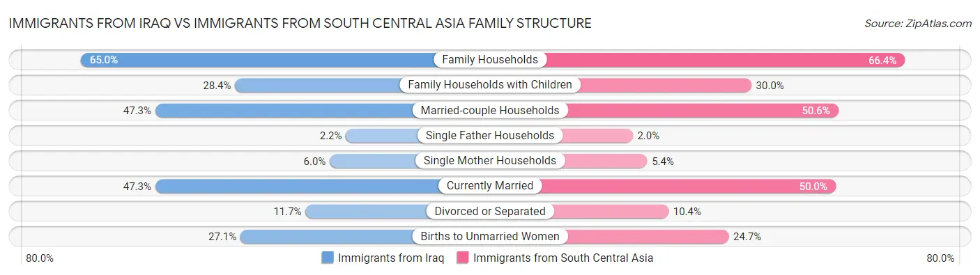 Immigrants from Iraq vs Immigrants from South Central Asia Family Structure