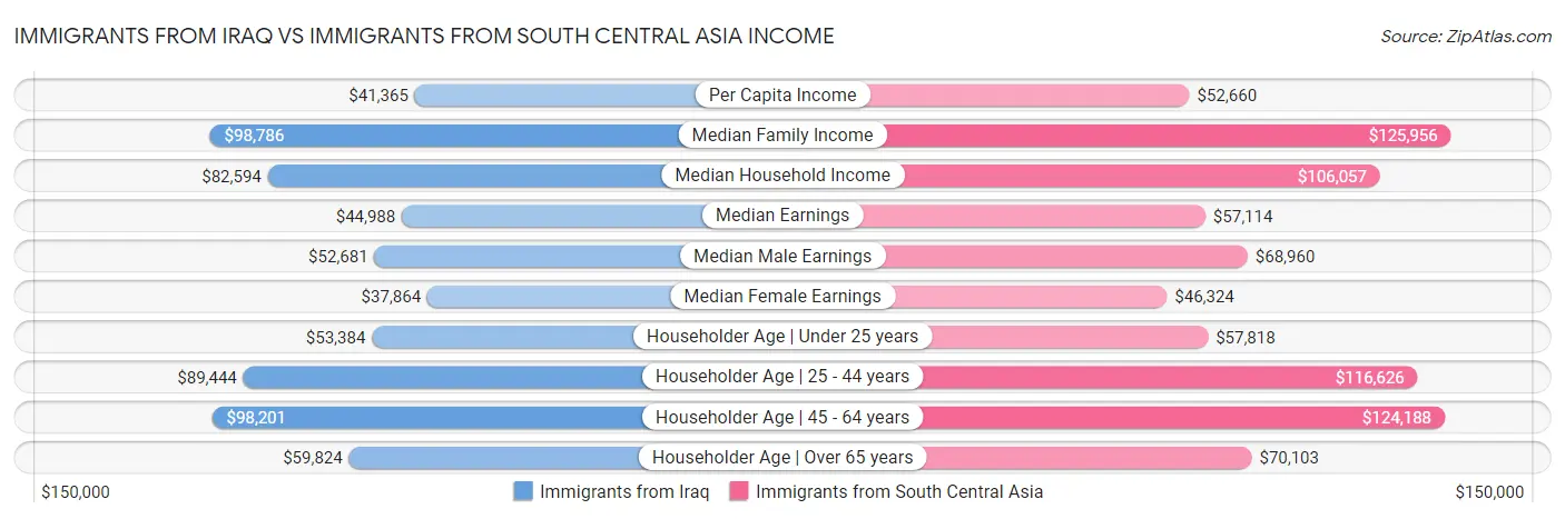 Immigrants from Iraq vs Immigrants from South Central Asia Income