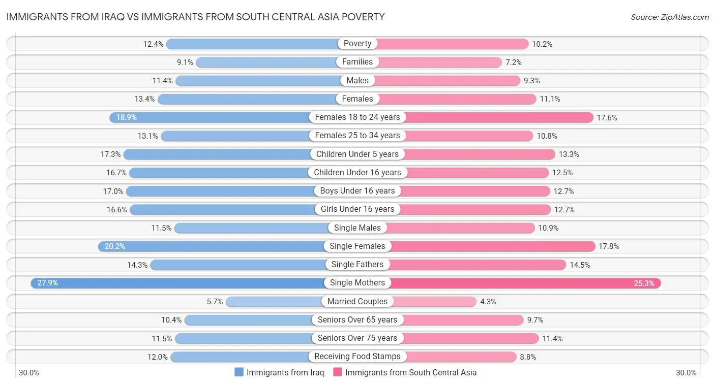 Immigrants from Iraq vs Immigrants from South Central Asia Poverty